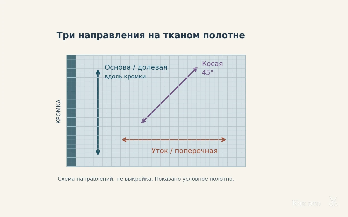 Основа вдоль кромки, уток поперёк и косое направление 45 градусов